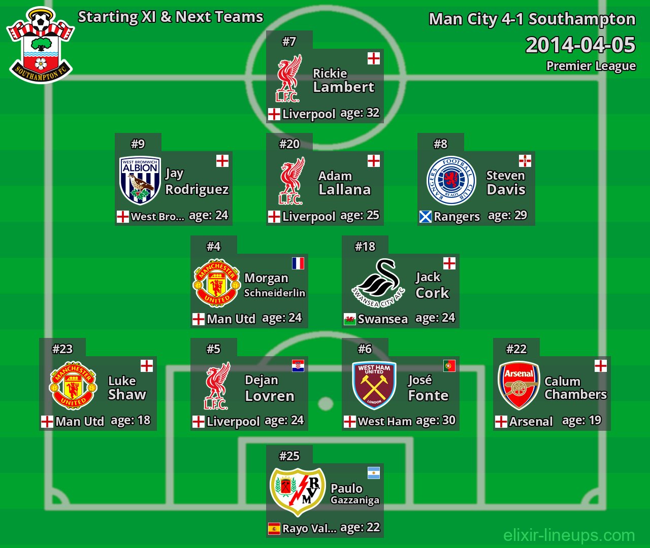 Southampton Starting XI & Next Teams 2014-04-05