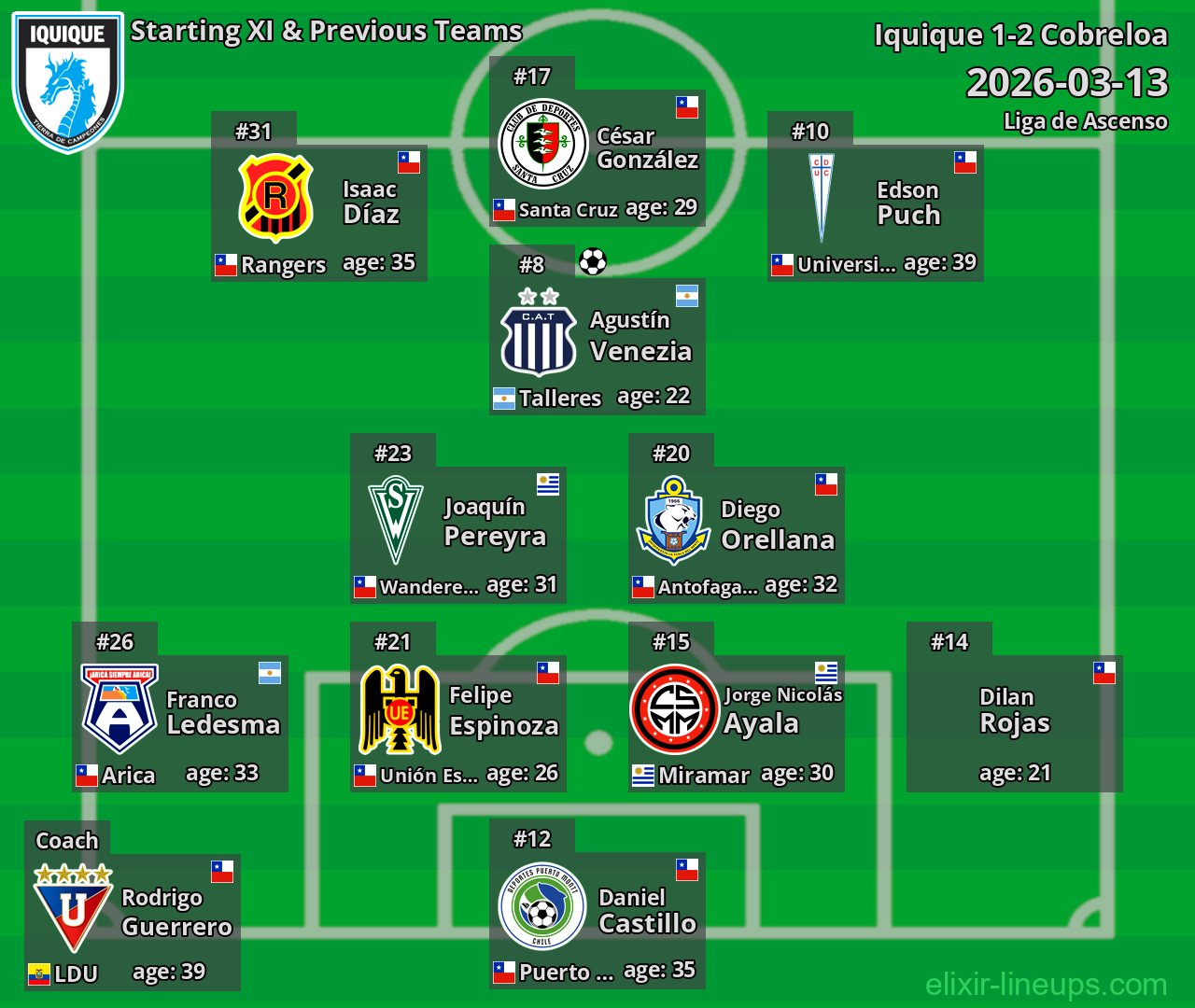 Iquique Starting XI & Previous Teams 2026-03-13