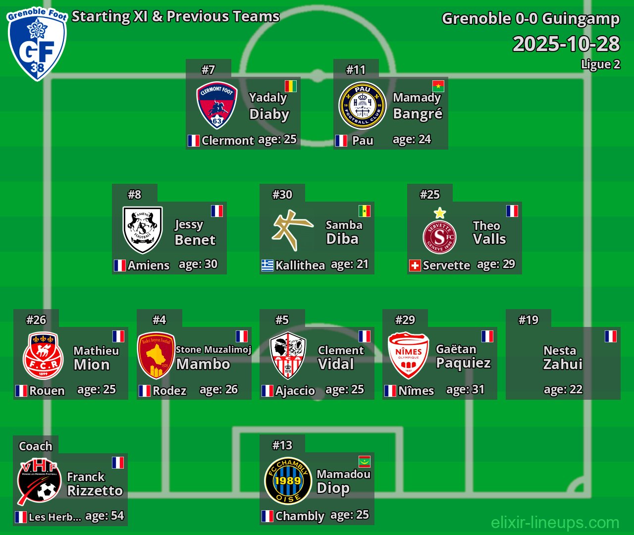 Grenoble Starting XI & Previous Teams 2025-10-28
