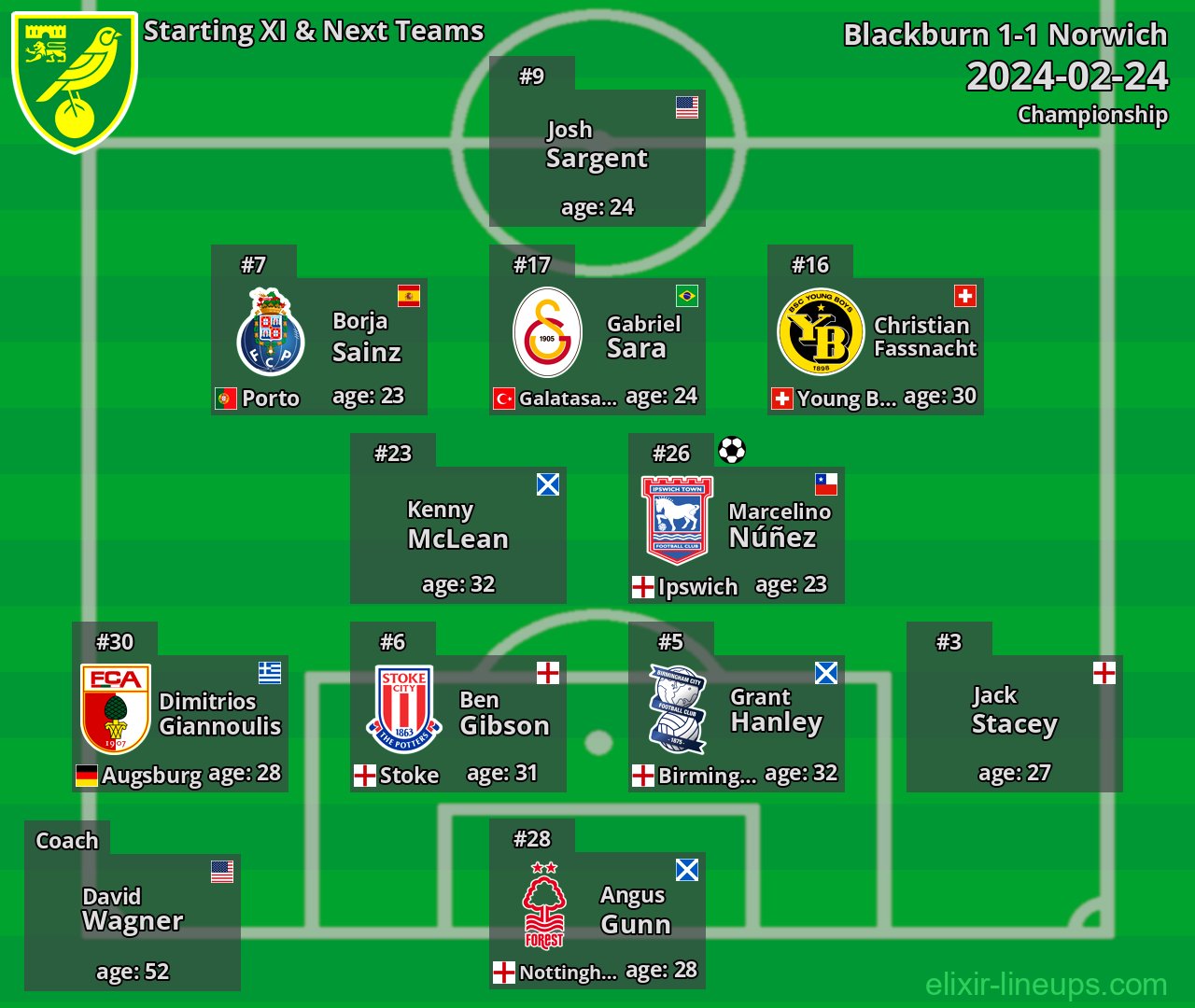 Norwich Starting XI & Next Teams 2024-02-24