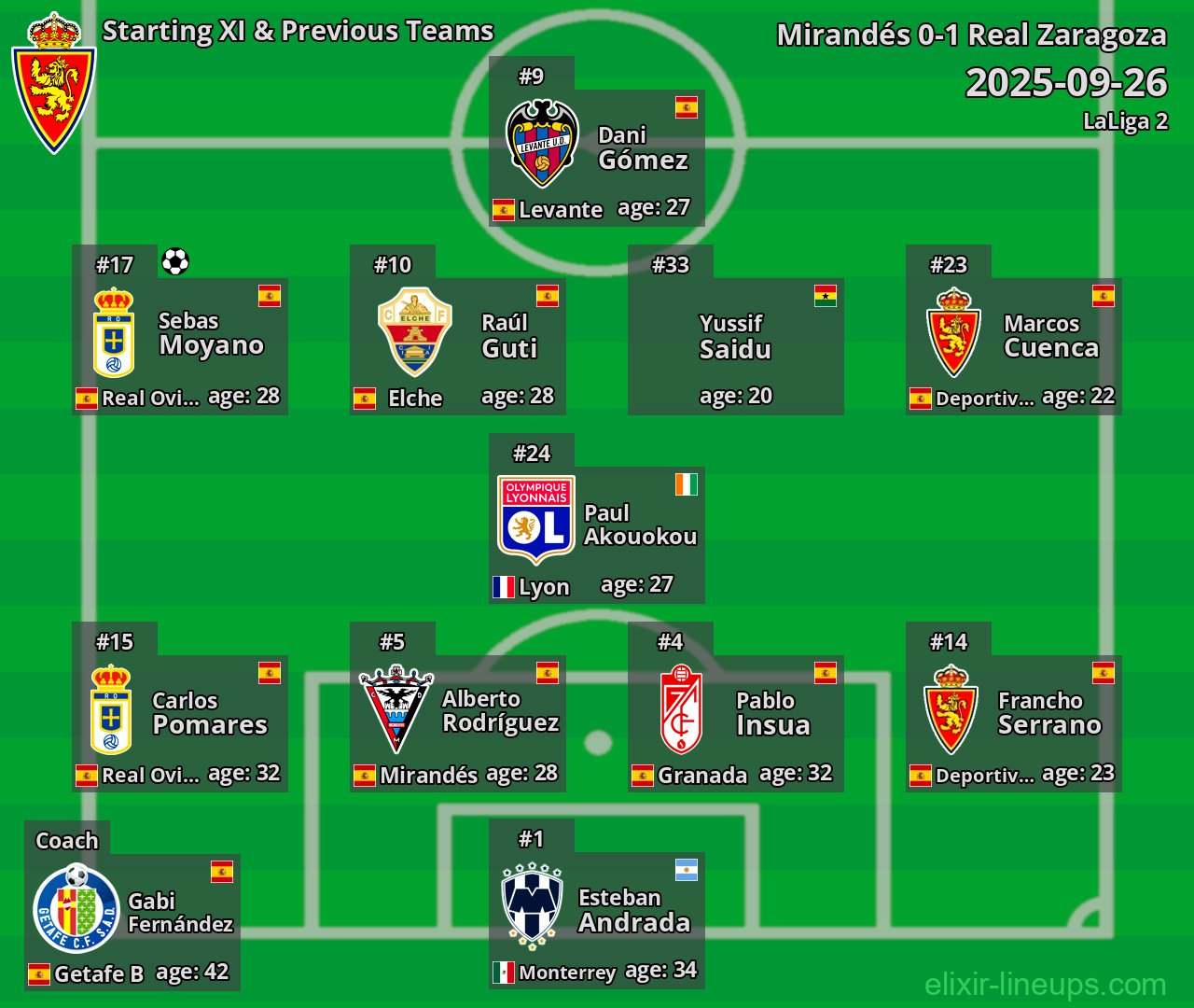 Real Zaragoza Starting XI & Previous Teams 2025-09-26