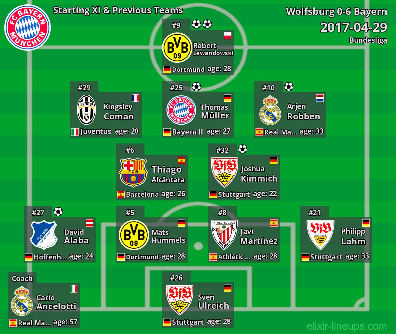 Bayern Starting XI & Previous Teams 2017-04-29
