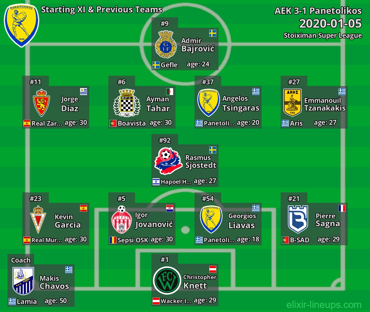 Panetolikos Starting XI & Previous Teams 2020-01-05