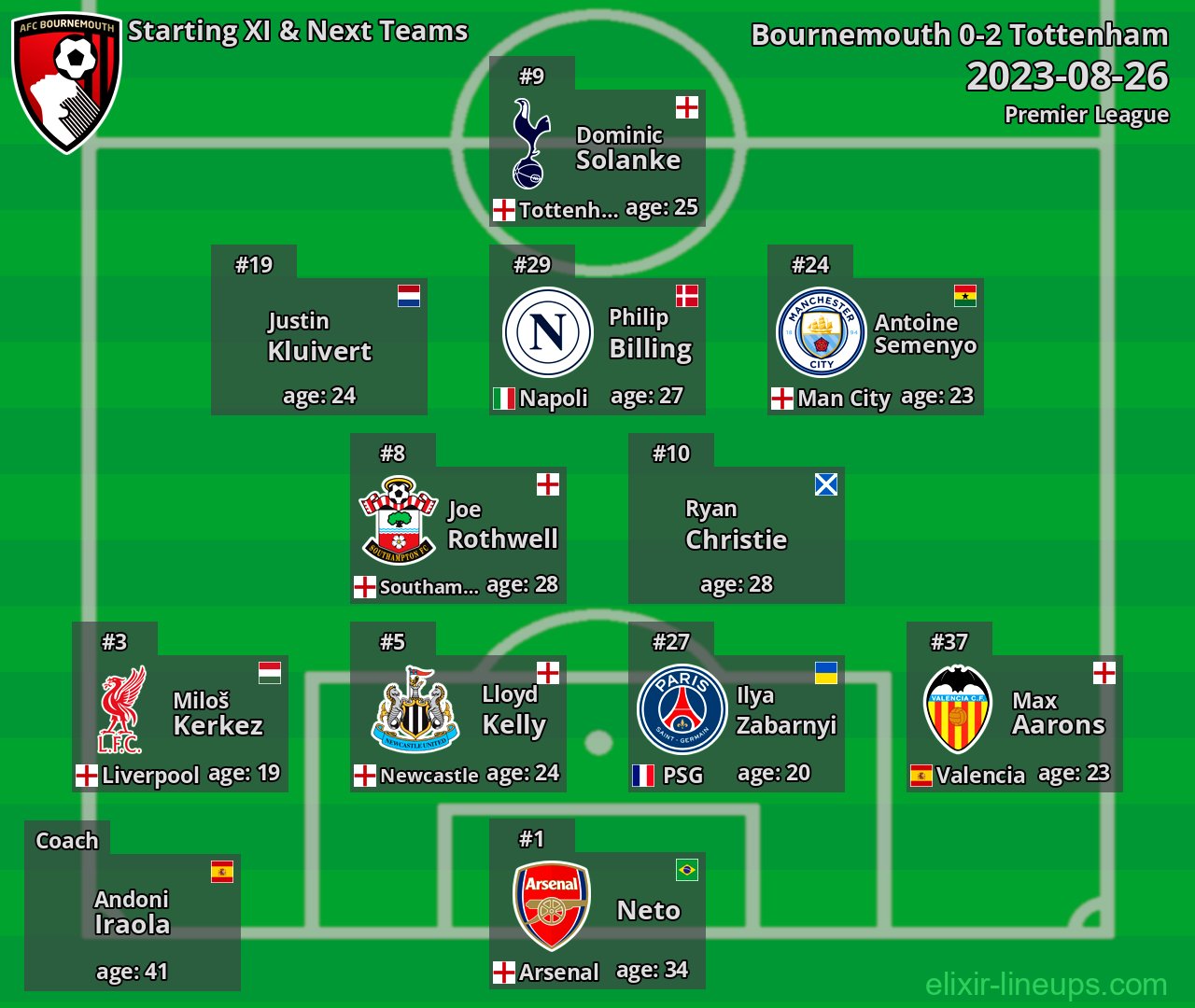 Bournemouth Starting XI & Next Teams 2023-08-26