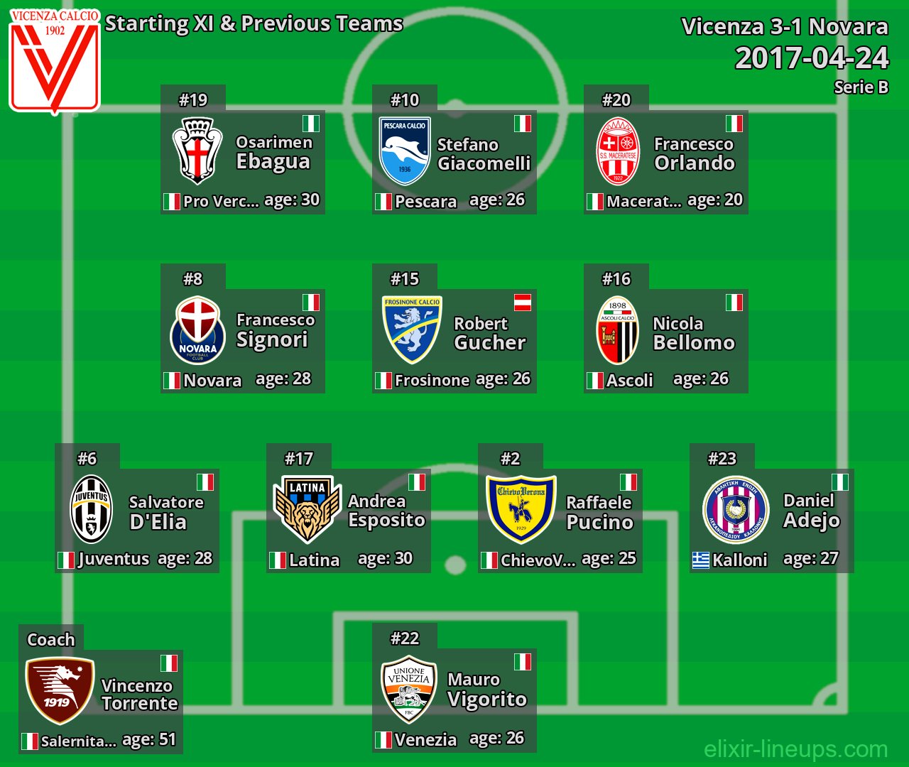 Vicenza Starting XI & Previous Teams 2017-04-24