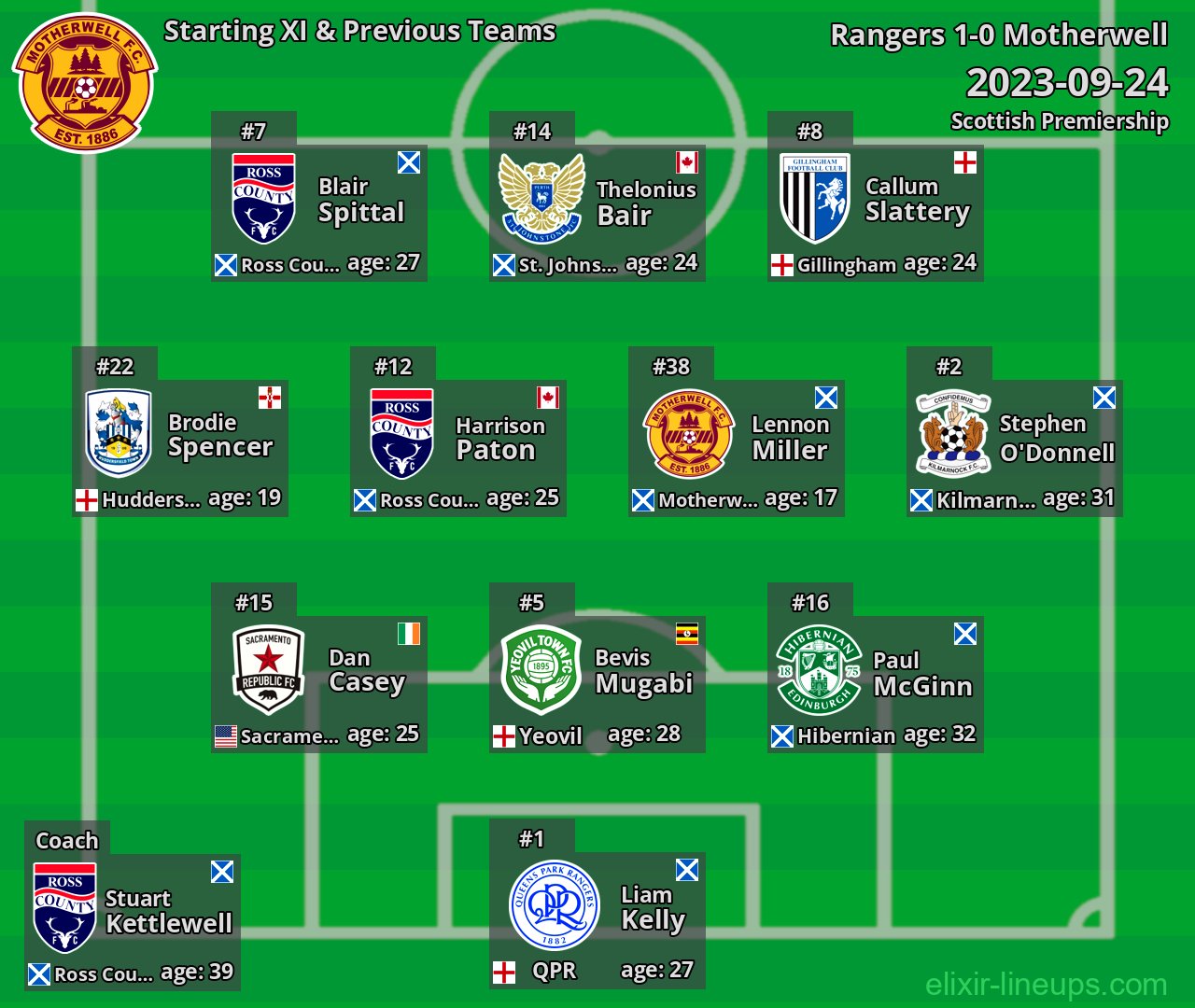 Motherwell Starting XI & Previous Teams 2023-09-24