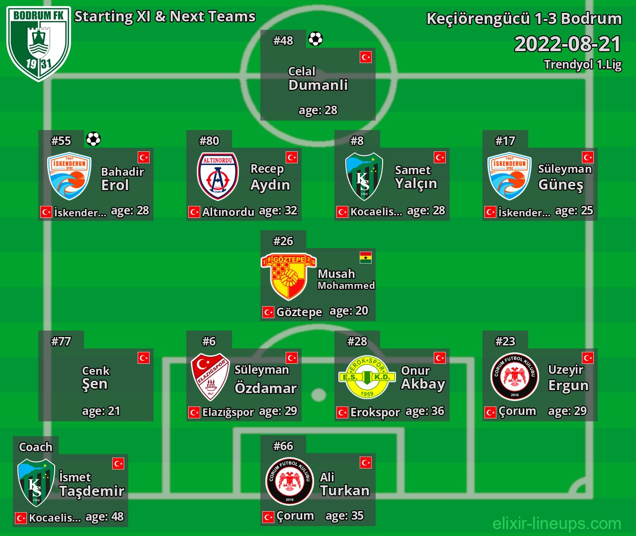 Bodrum Starting XI & Next Teams 2022-08-21