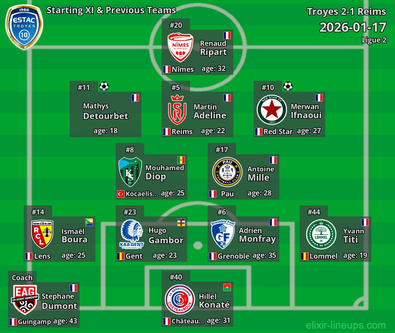 Troyes Starting XI & Previous Teams 2026-01-17