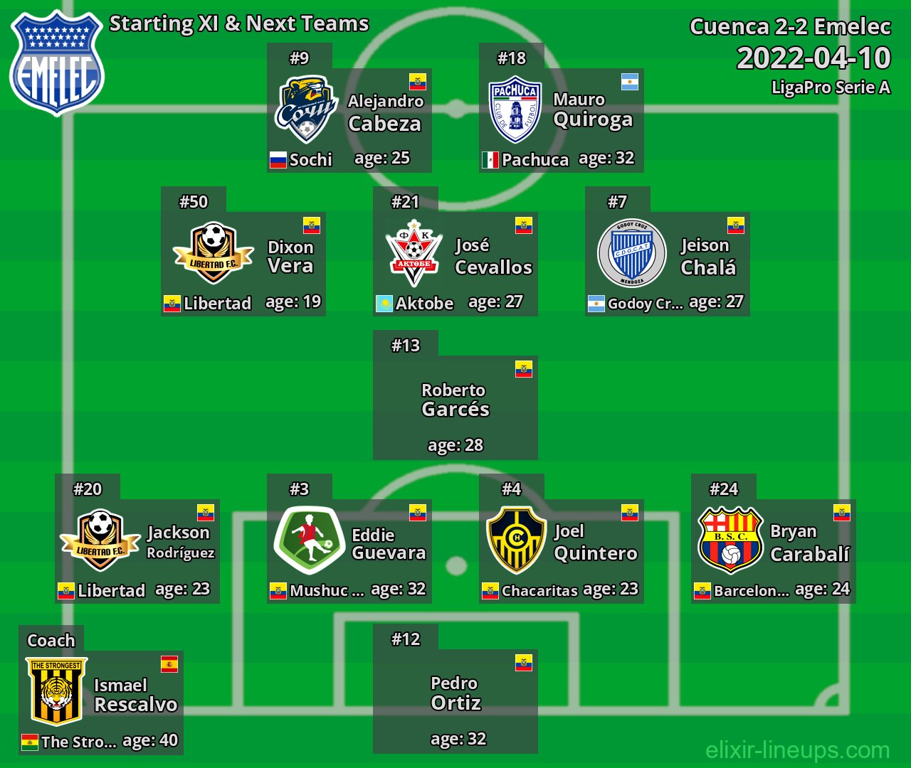 Emelec Starting XI & Next Teams 2022-04-10