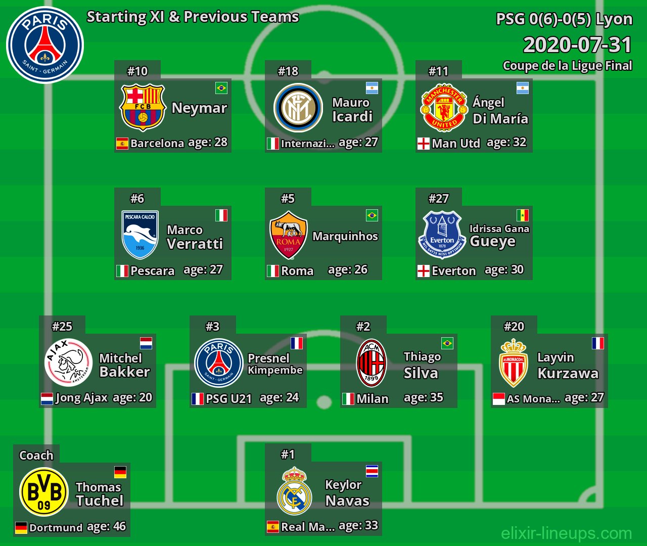PSG Starting XI & Previous Teams 2020-07-31