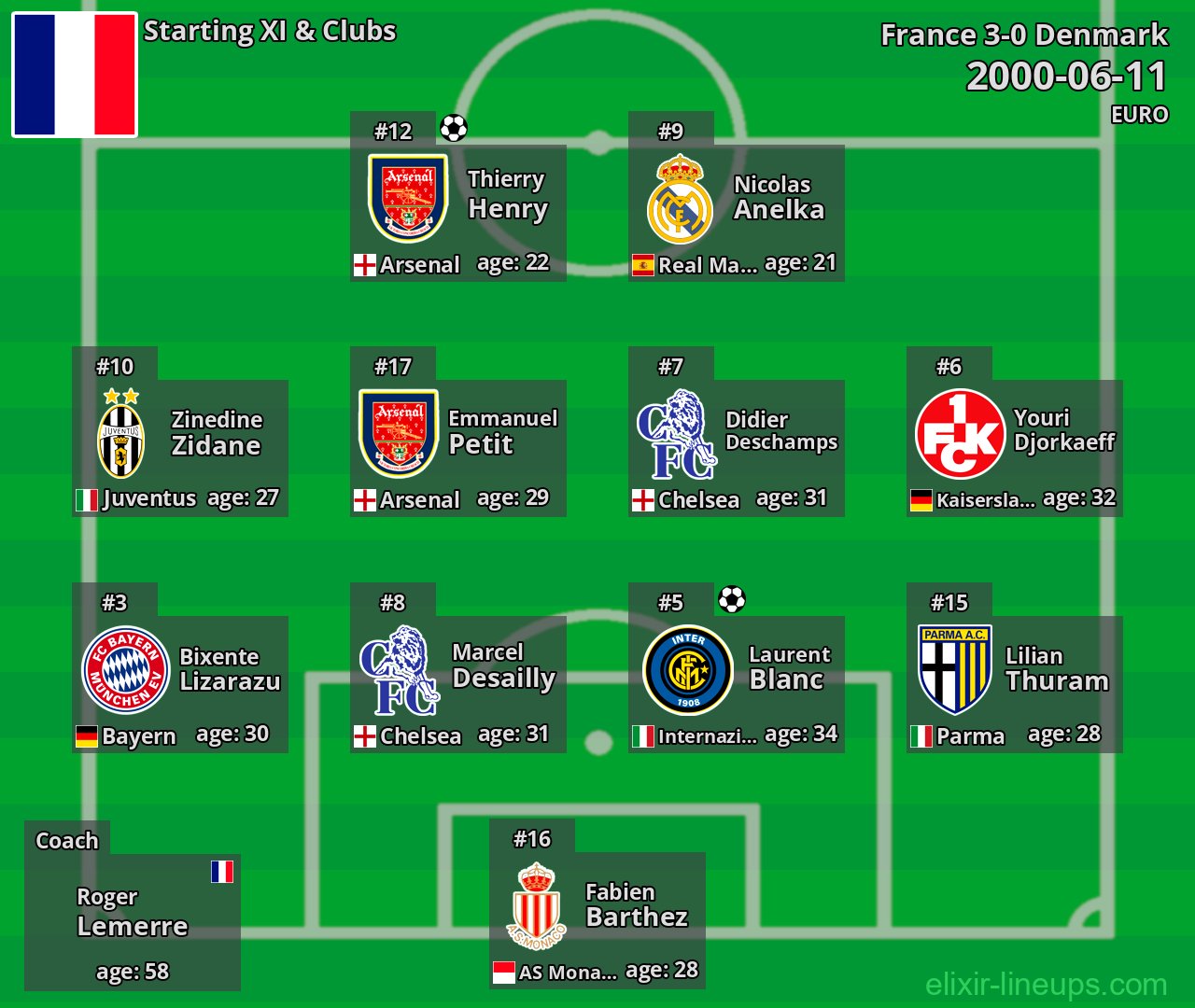 France Starting XI 2000-06-11