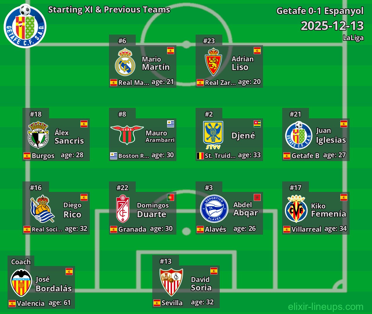 Getafe Starting XI & Previous Teams 2025-12-13