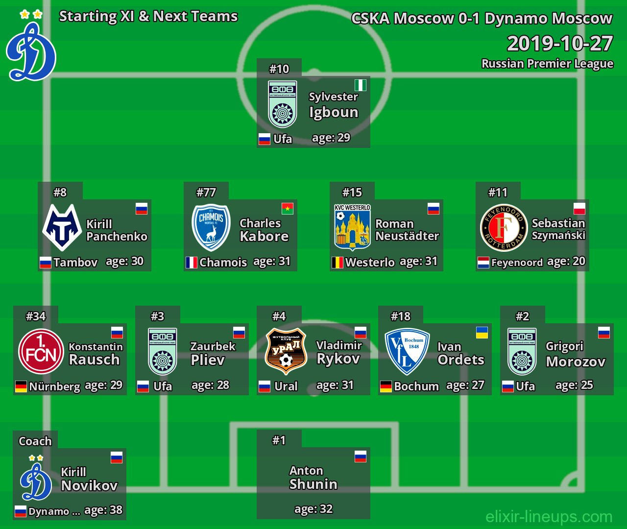 Dynamo Moscow Starting XI & Next Teams 2019-10-27