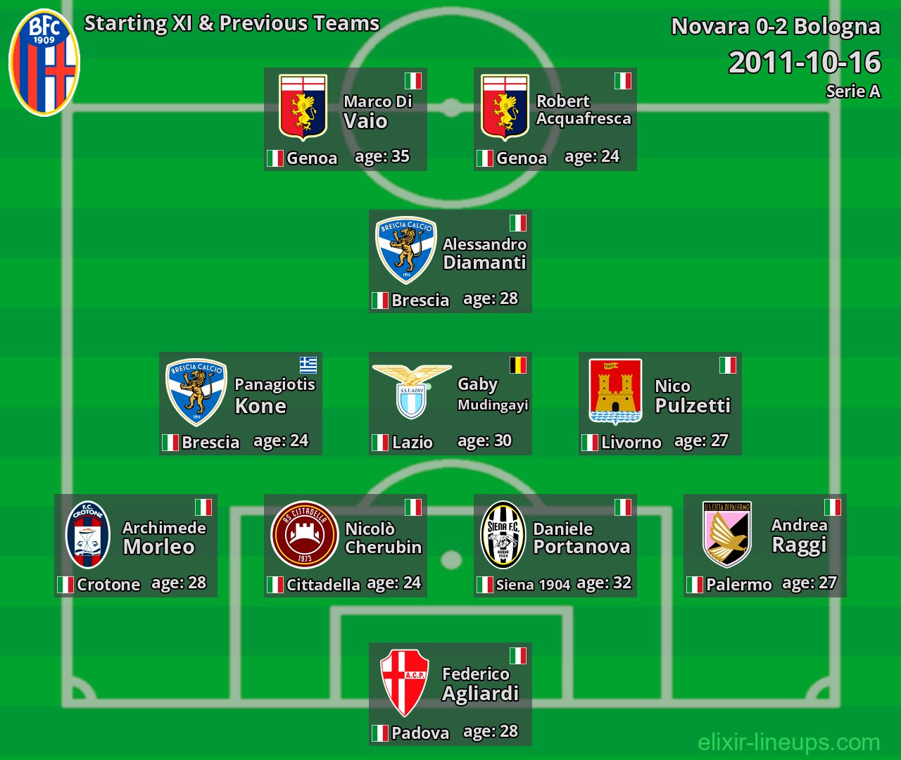 Bologna Starting XI & Previous Teams 2011-10-16
