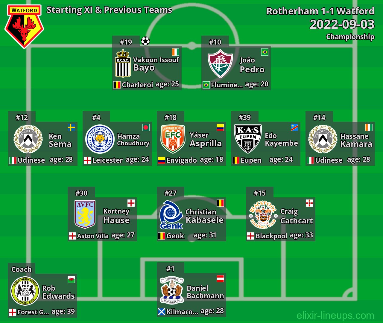 Watford Starting XI & Previous Teams 2022-09-03