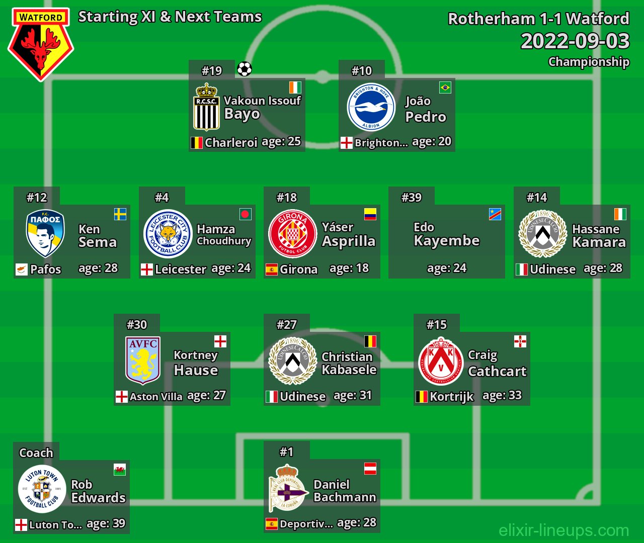 Watford Starting XI & Next Teams 2022-09-03