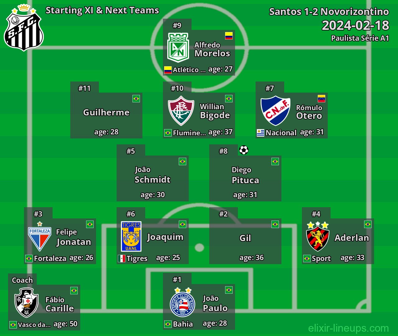 Santos Starting XI & Next Teams 2024-02-18