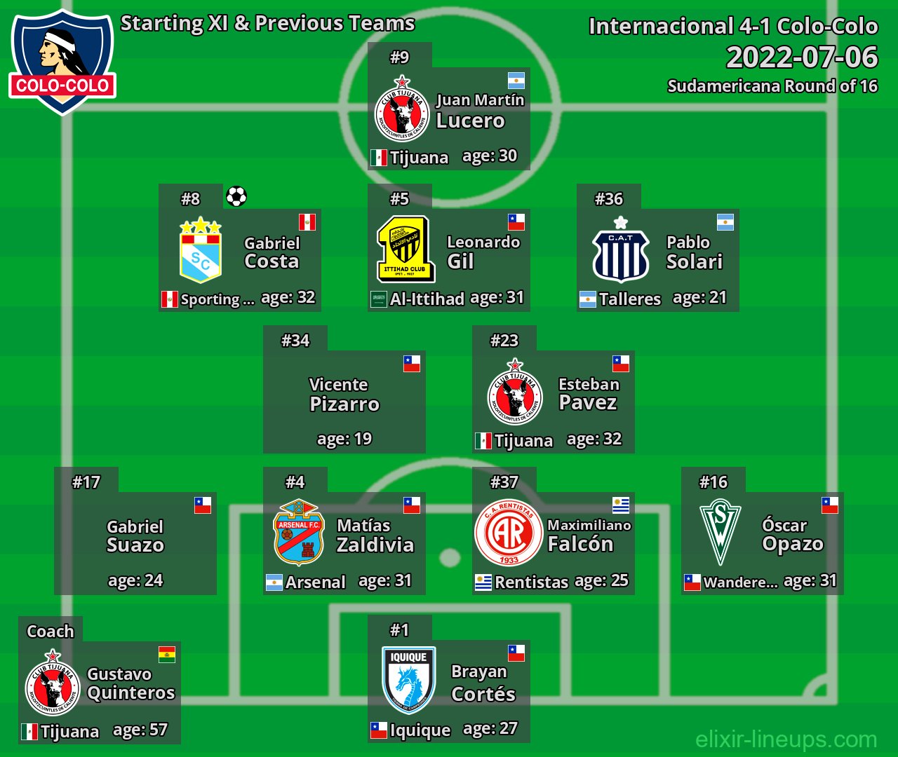 Colo-Colo Starting XI & Previous Teams 2022-07-06