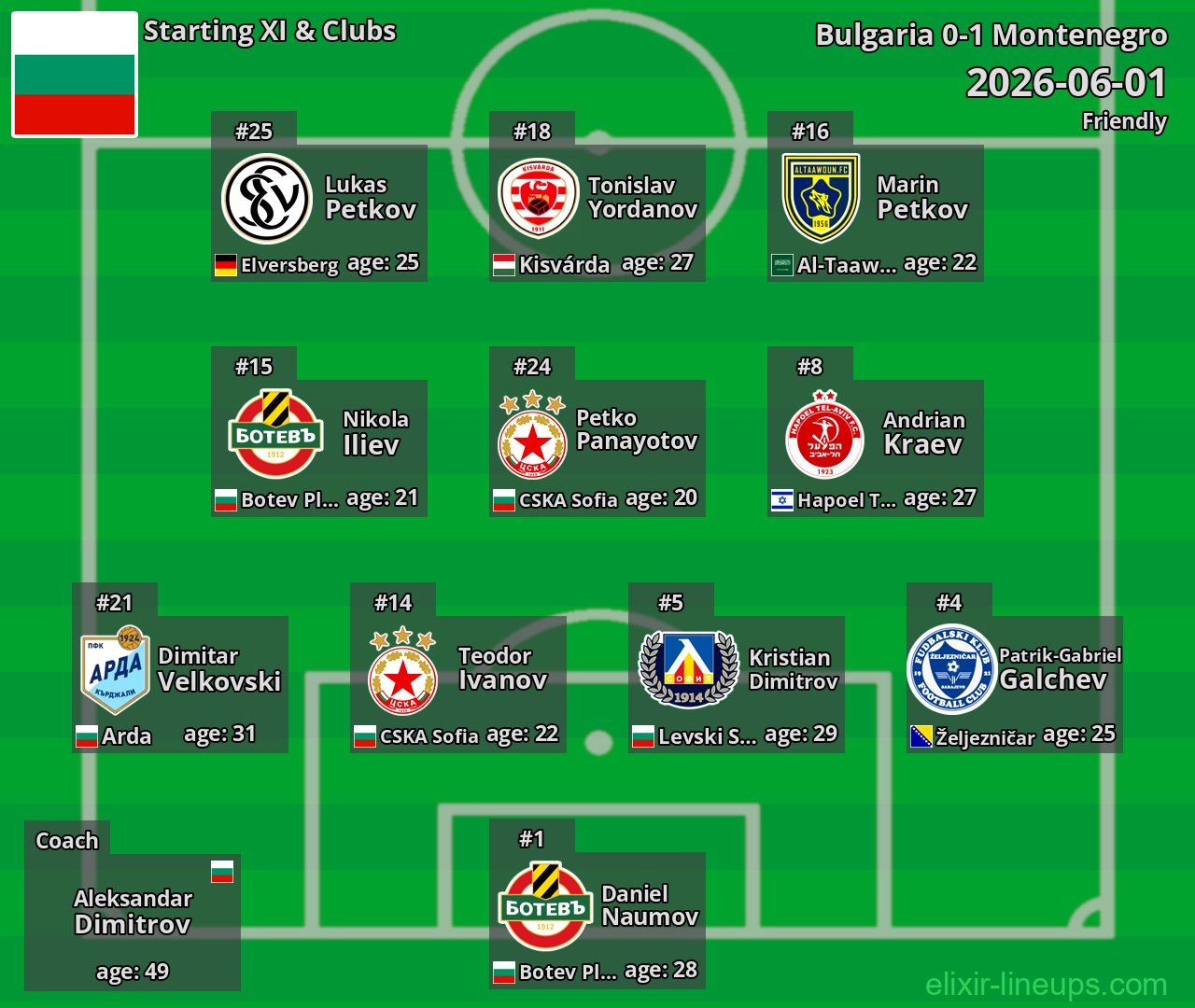 Bulgaria Starting XI 2026-06-01