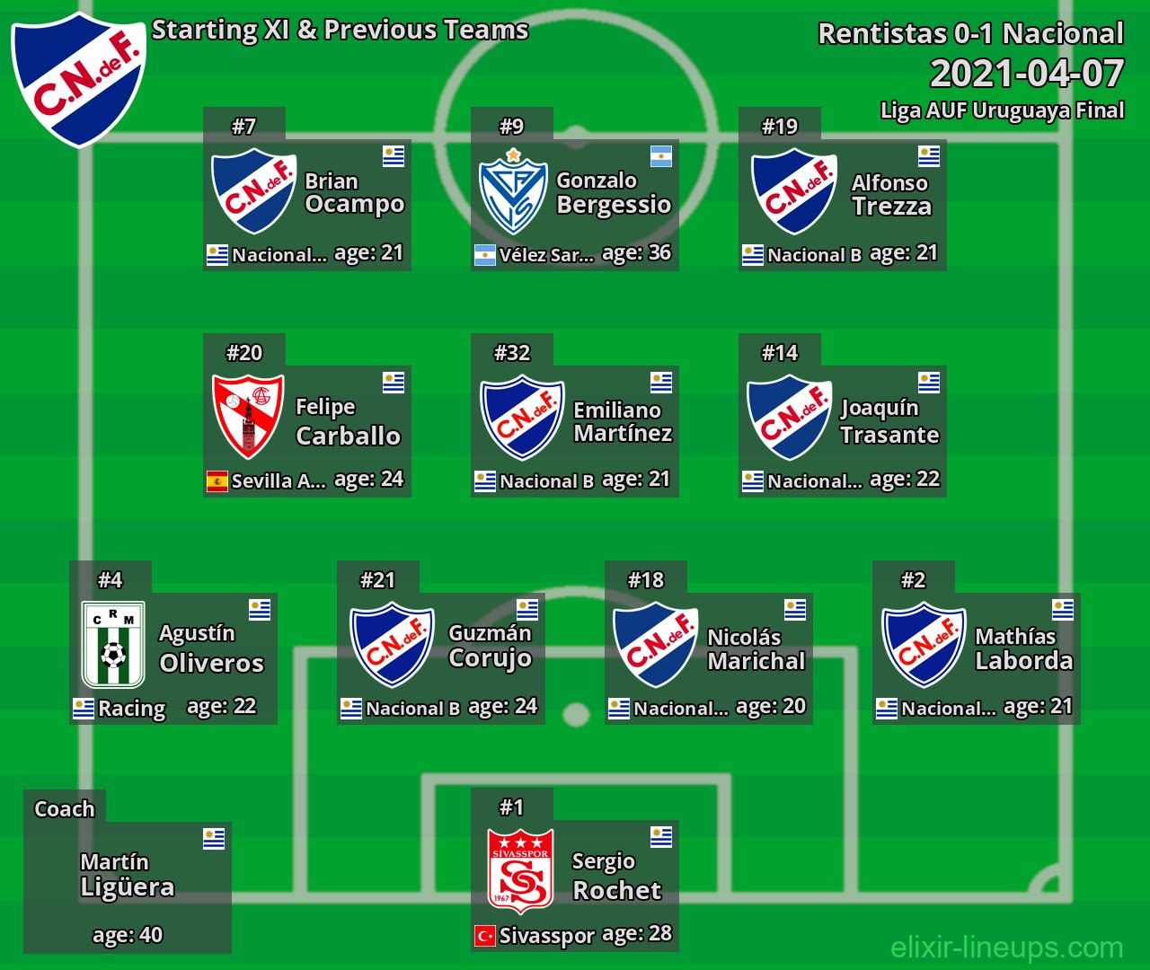 Nacional Starting XI & Previous Teams 2021-04-07