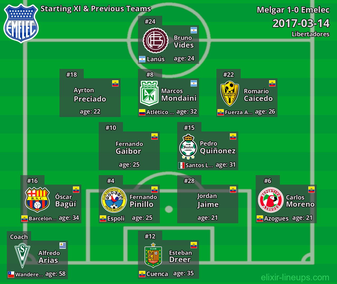 Emelec Starting XI & Previous Teams 2017-03-14
