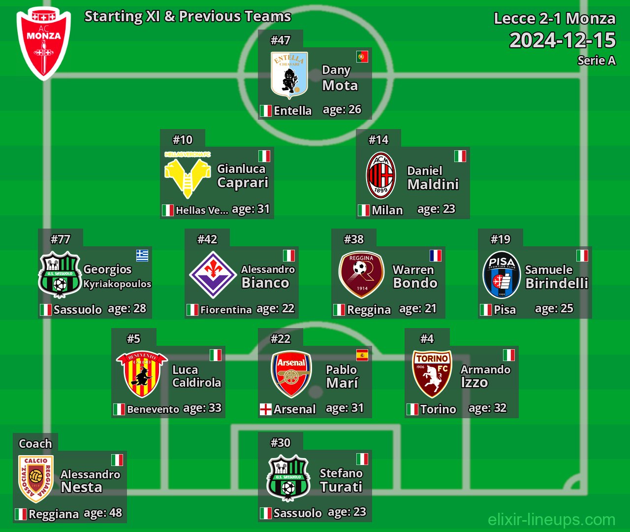 Monza Starting XI & Previous Teams 2024-12-15