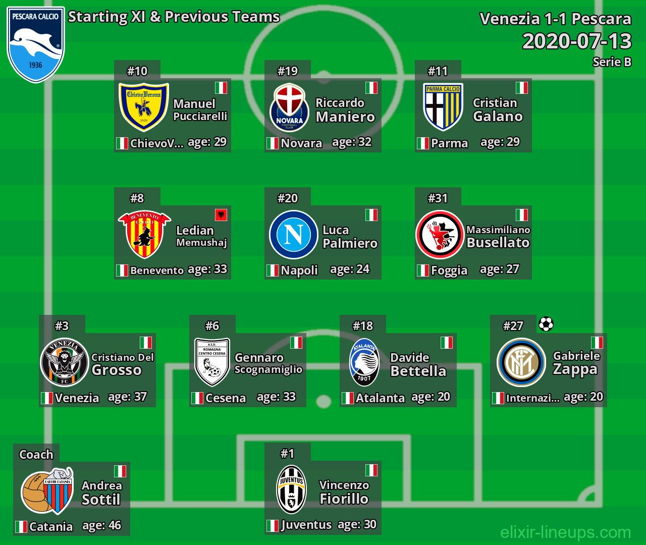 Pescara Starting XI & Previous Teams 2020-07-13