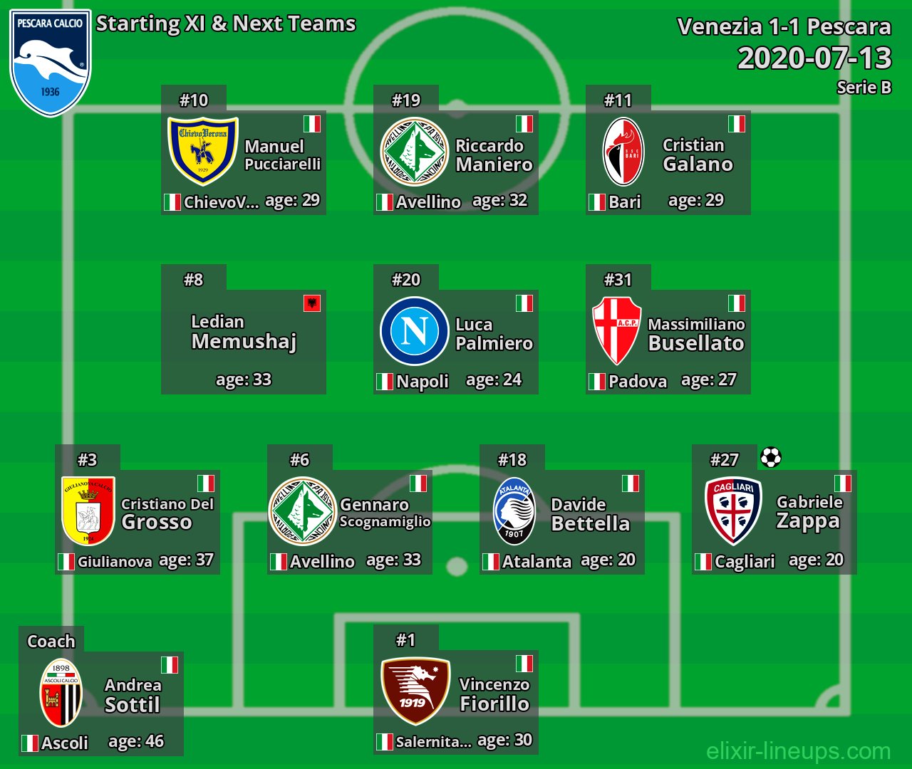 Pescara Starting XI & Next Teams 2020-07-13