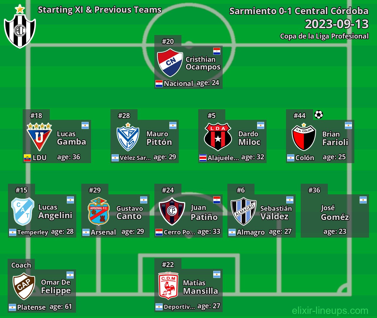 Central Córdoba Starting XI & Previous Teams 2023-09-13