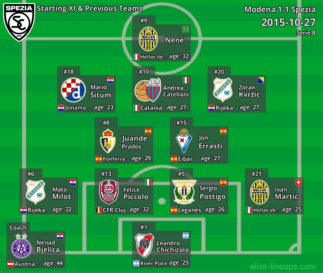 Spezia Starting XI & Previous Teams 2015-10-27