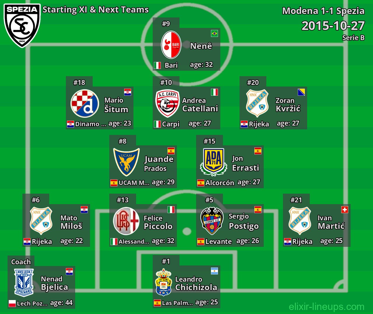 Spezia Starting XI & Next Teams 2015-10-27