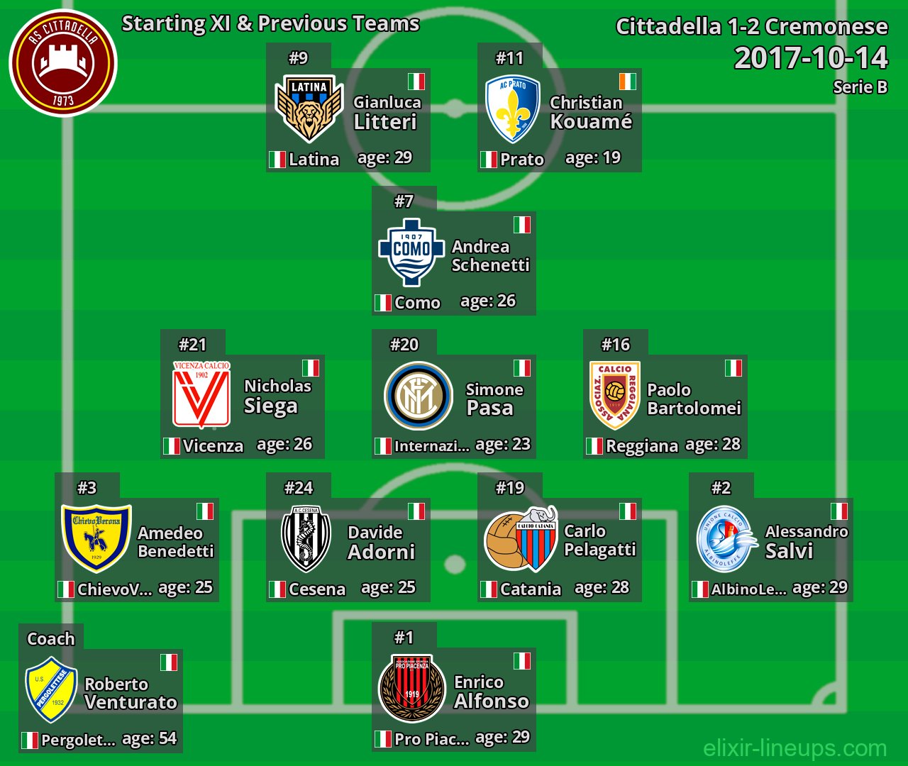 Cittadella Starting XI & Previous Teams 2017-10-14