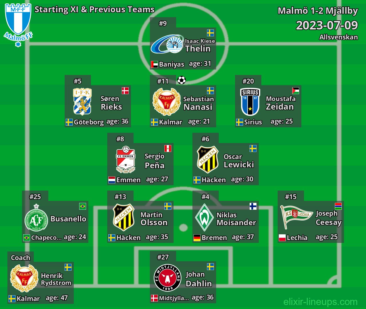 Malmö Starting XI & Previous Teams 2023-07-09