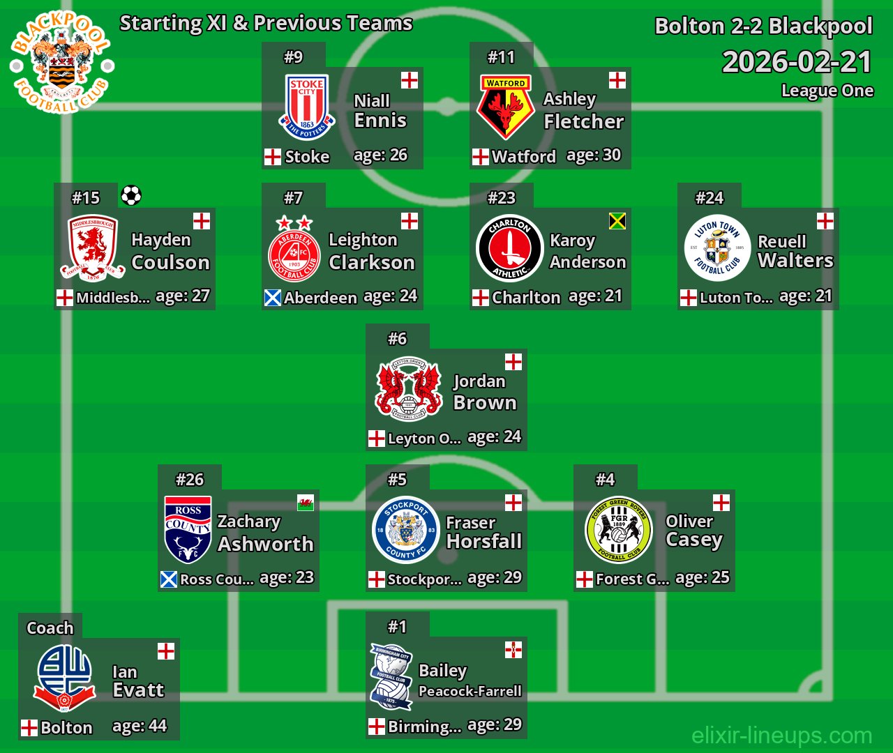 Blackpool Starting XI & Previous Teams 2026-02-21