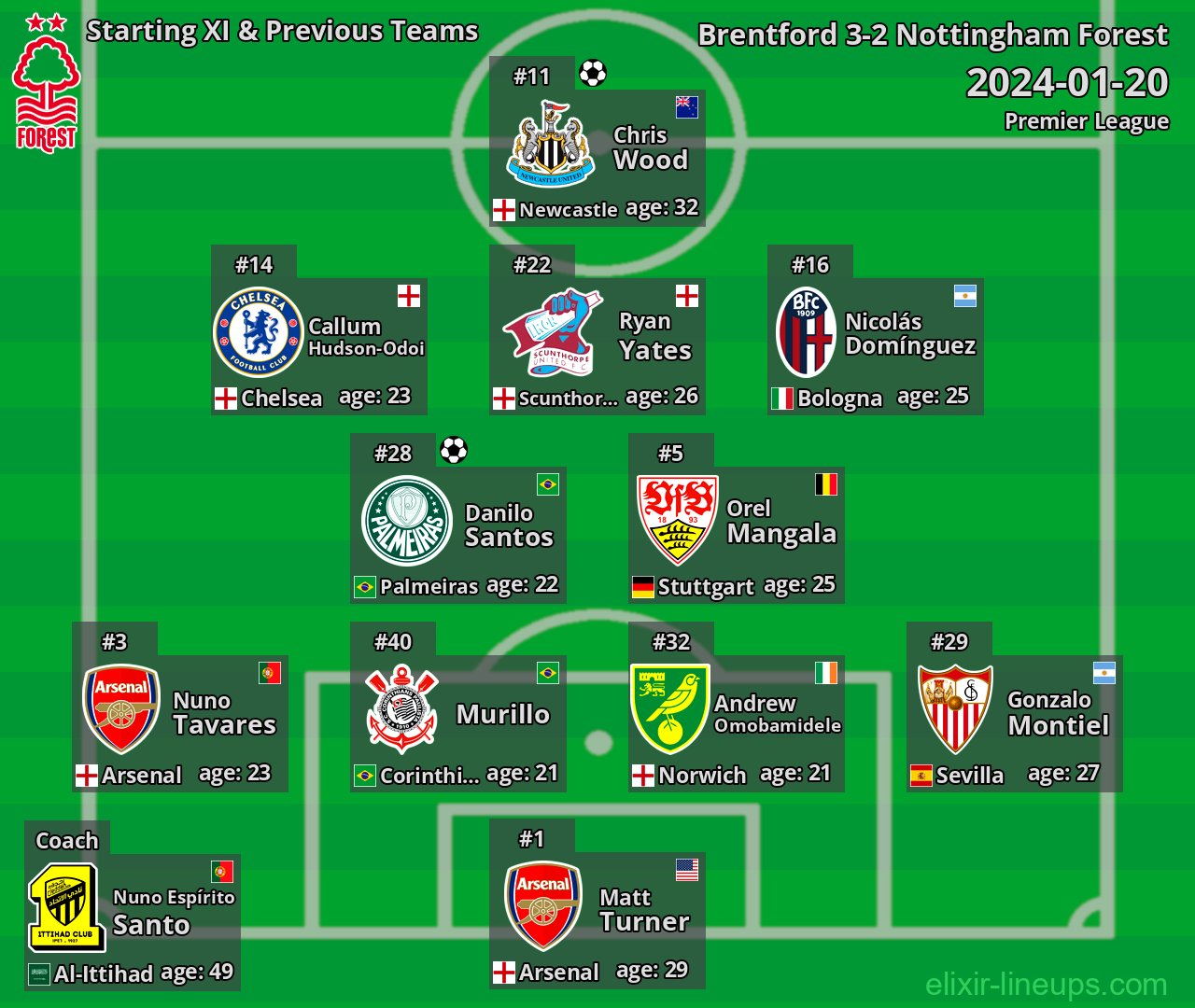 Nottingham Forest Starting XI & Previous Teams 2024-01-20