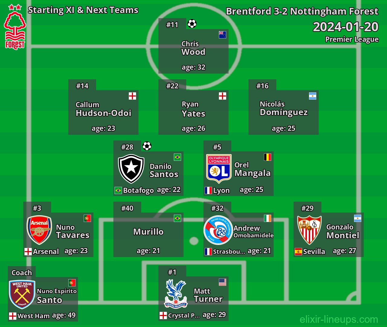 Nottingham Forest Starting XI & Next Teams 2024-01-20
