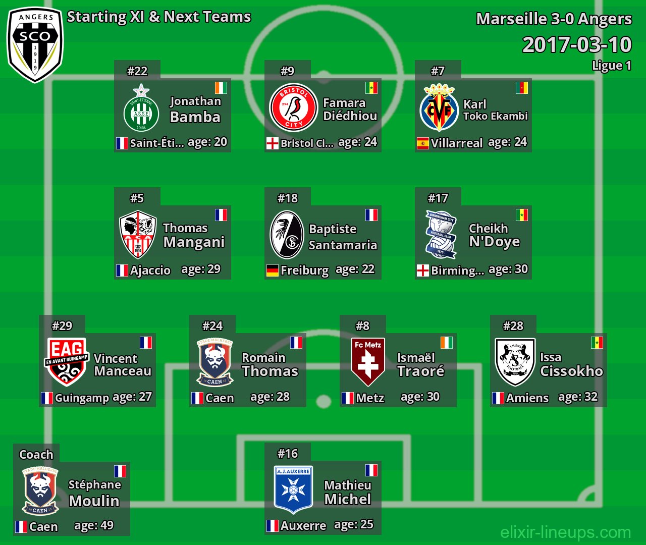 Angers Starting XI & Next Teams 2017-03-10