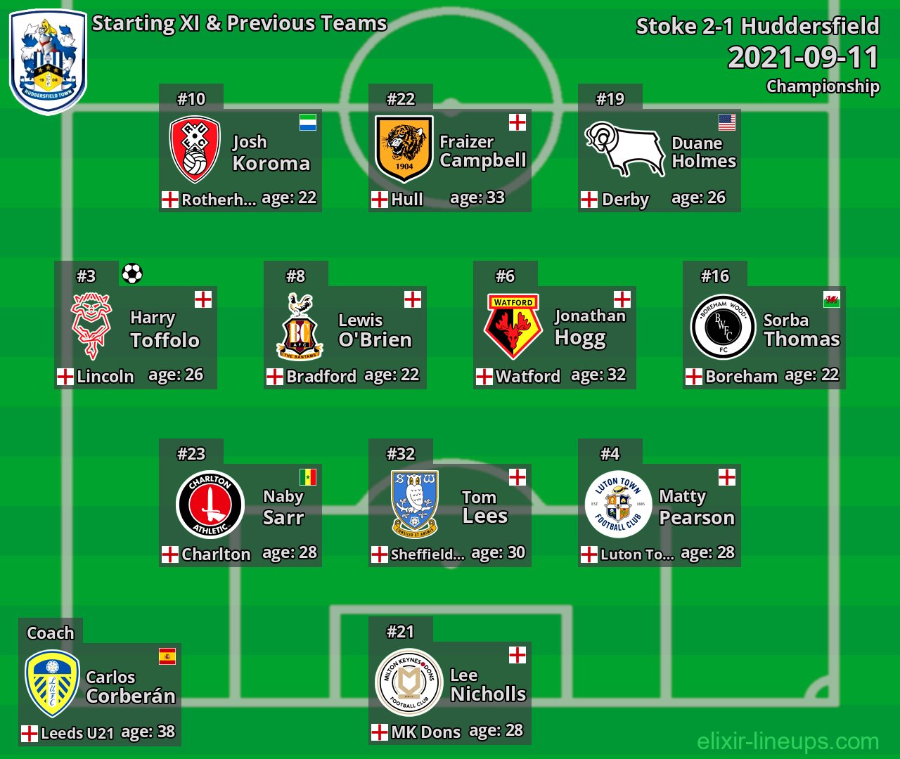 Huddersfield Starting XI & Previous Teams 2021-09-11