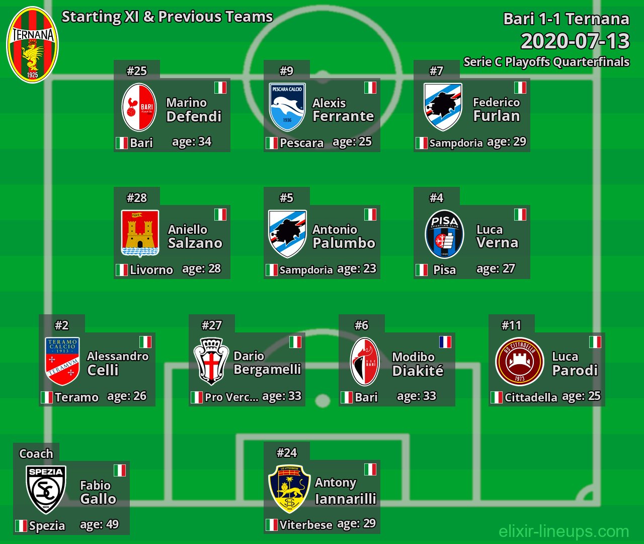 Ternana Starting XI & Previous Teams 2020-07-13