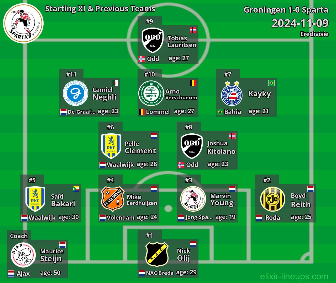 Sparta Starting XI & Previous Teams 2024-11-09