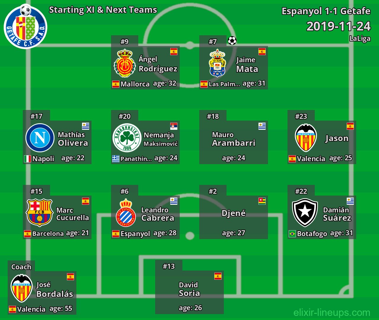 Getafe Starting XI & Next Teams 2019-11-24
