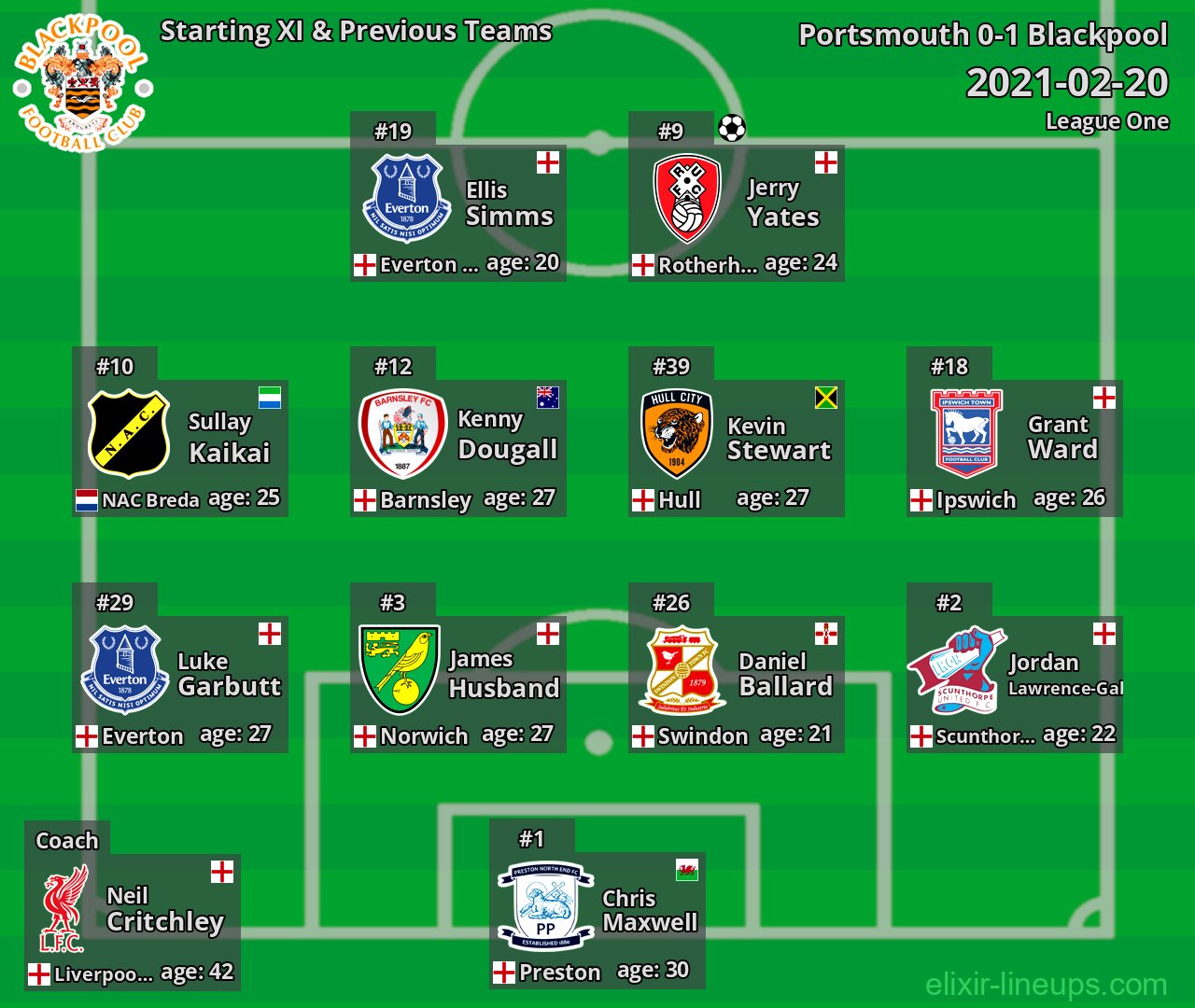 Blackpool Starting XI & Previous Teams 2021-02-20