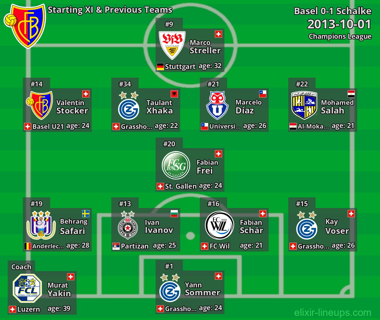 Basel Starting XI & Previous Teams 2013-10-01