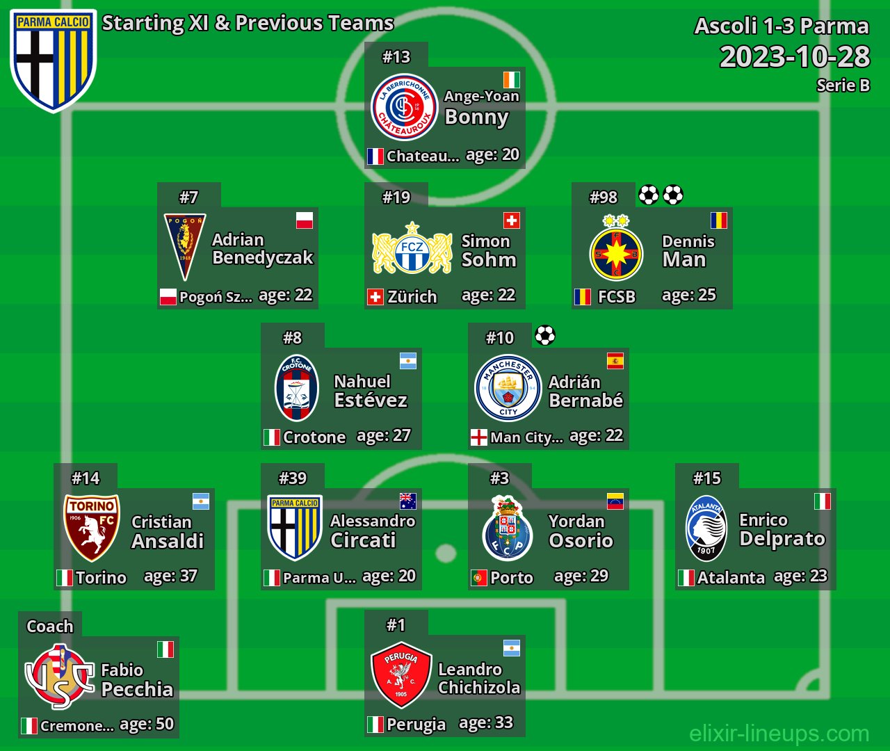 Parma Starting XI & Previous Teams 2023-10-28