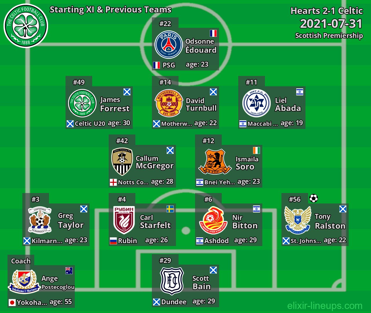Celtic Starting XI & Previous Teams 2021-07-31