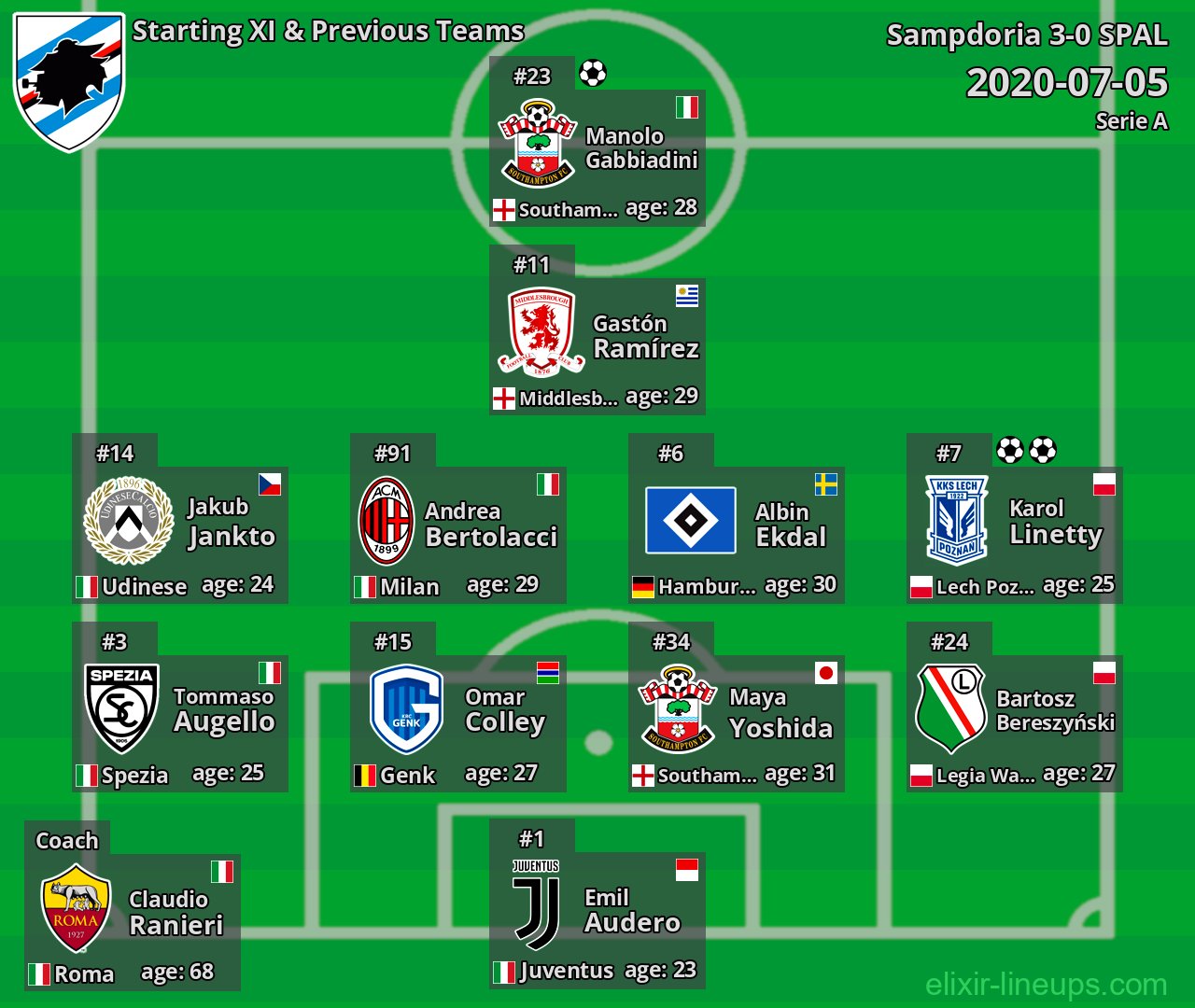 Sampdoria Starting XI & Previous Teams 2020-07-05
