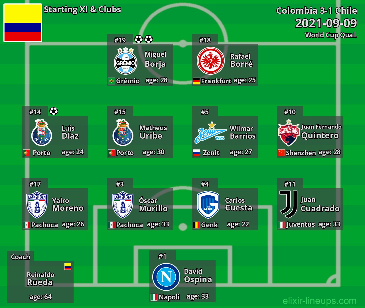 Colombia Starting XI 2021-09-09
