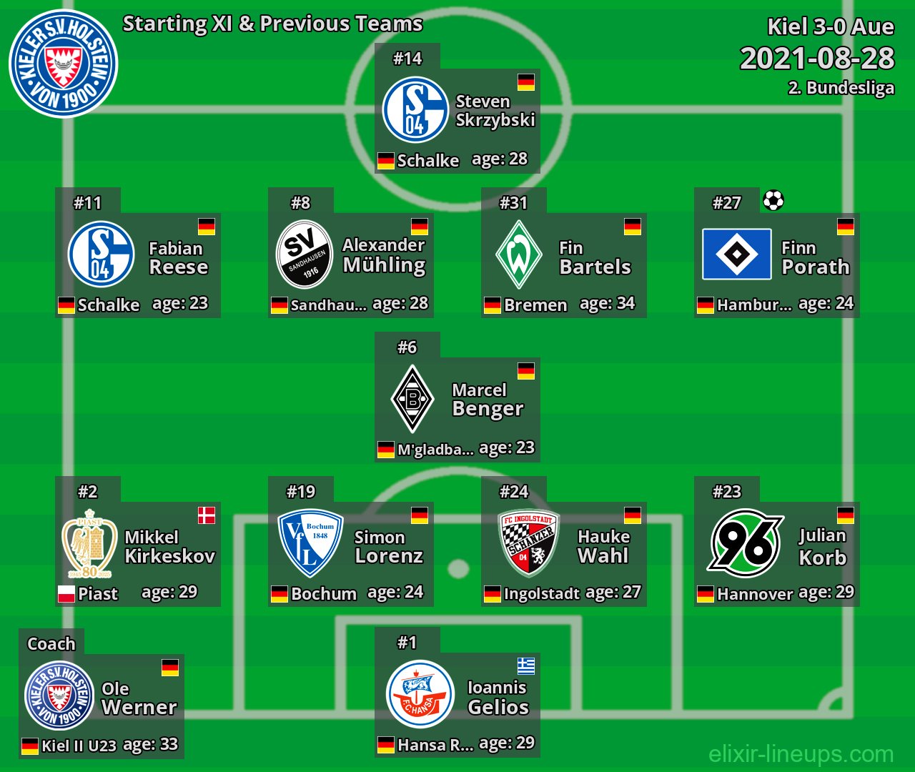 Kiel Starting XI & Previous Teams 2021-08-28