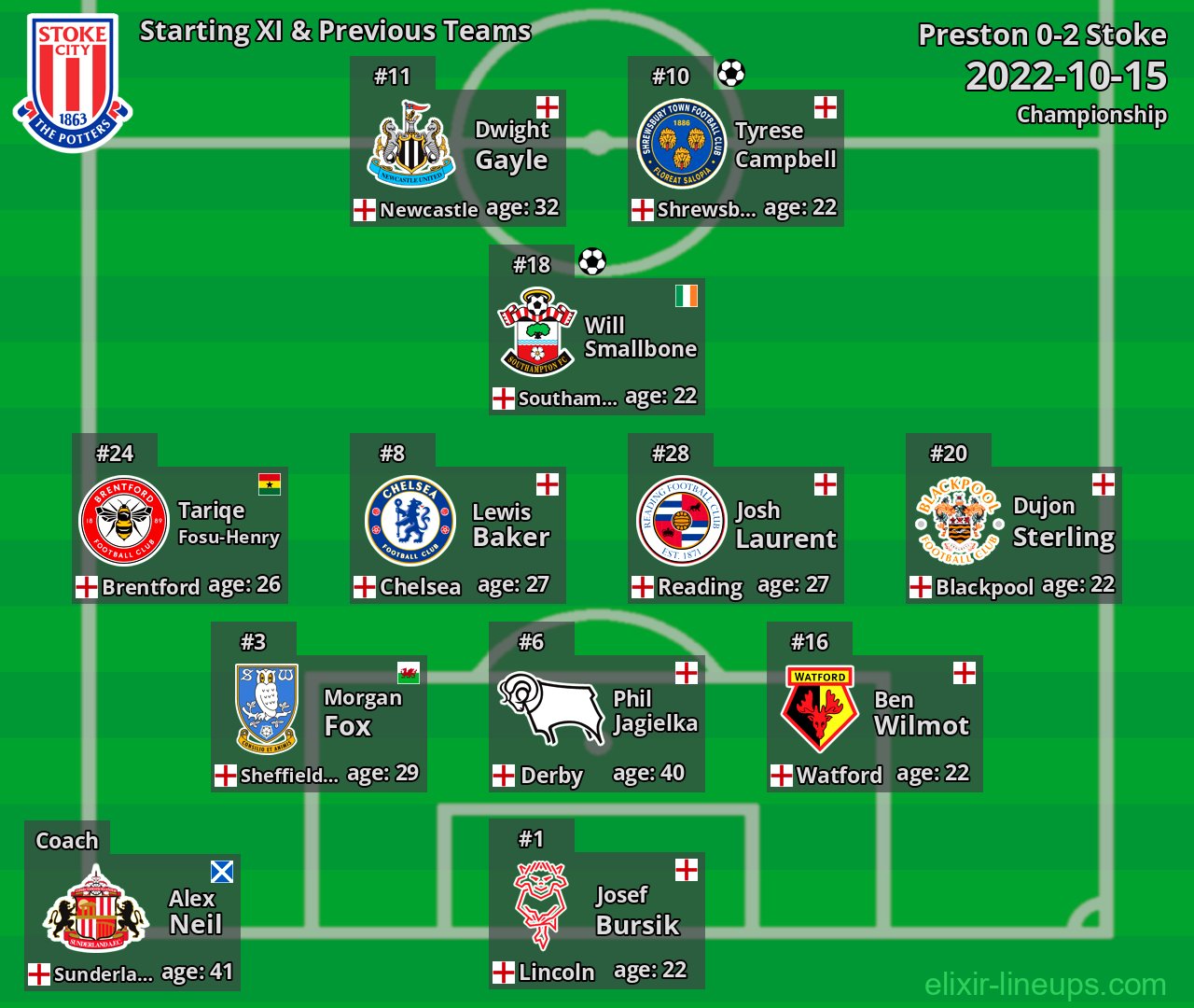 Stoke Starting XI & Previous Teams 2022-10-15