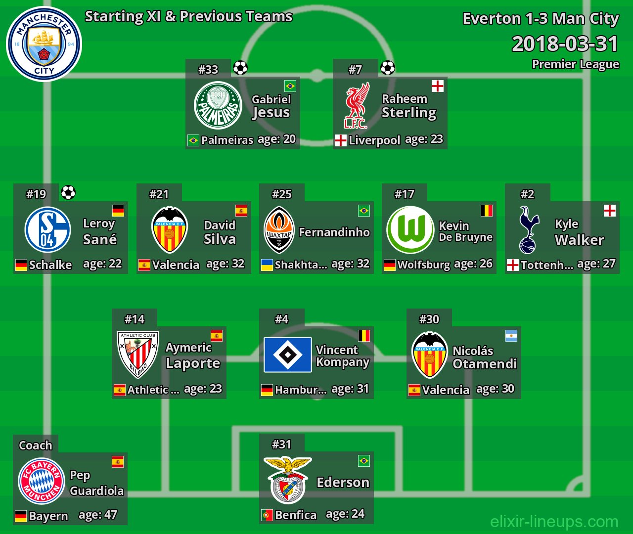 Man City Starting XI & Previous Teams 2018-03-31